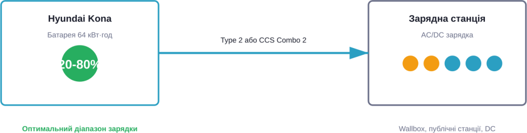 Connection diagram and optimal charging range to extend battery life