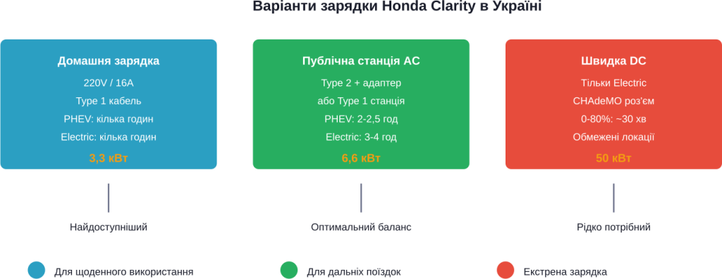 Порівняння варіантів charges Honda Clarity в українських умовах з часом and потужністю