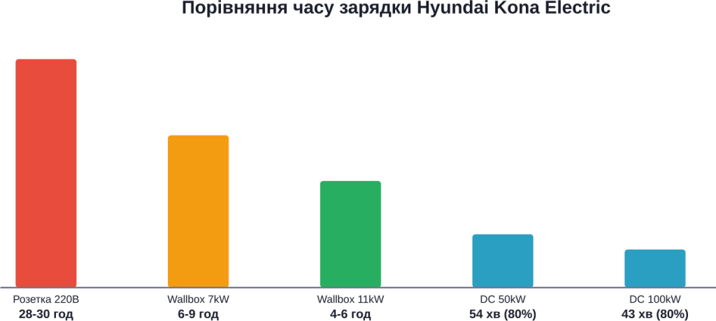 Charging time Hyundai Kona Electric 64 кВт·год залежно from типу charging station