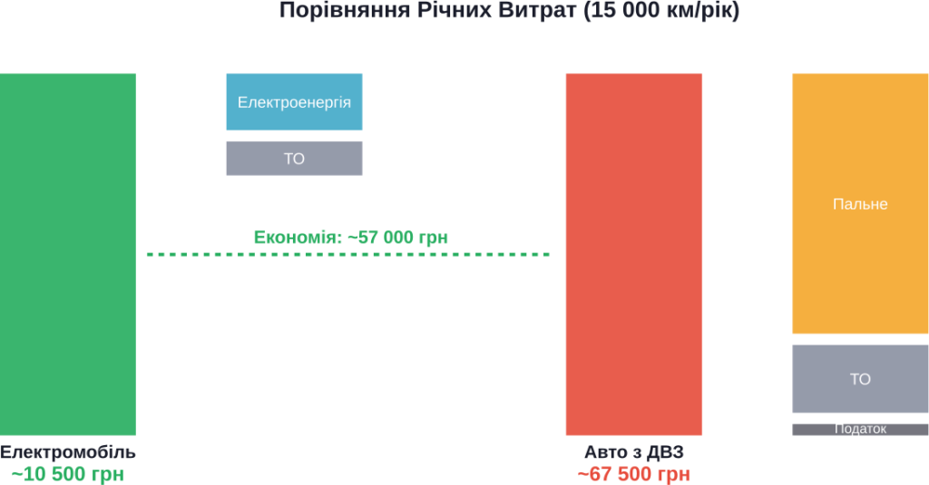 Порівняльний аналіз річних витрат на експлуатацію electric vehicle and авто з двигуном внутрішнього згоряння
