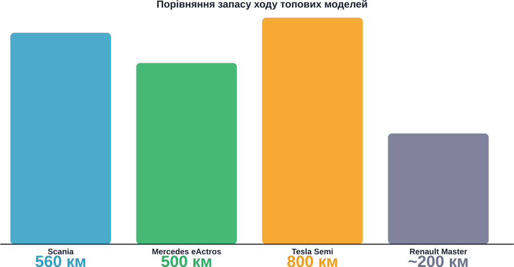 Power reserve на одному заряді for найпопулярніших моделей електричних вантажівок у 2026 році
