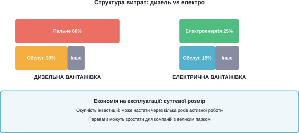 Порівняльний аналіз структури експлуатаційних витрат дизельних and електричних вантажівок