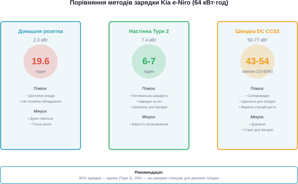 Детальне порівняння трьох методів charges Kia e-Niro з реальним часом and практичними рекомендаціями