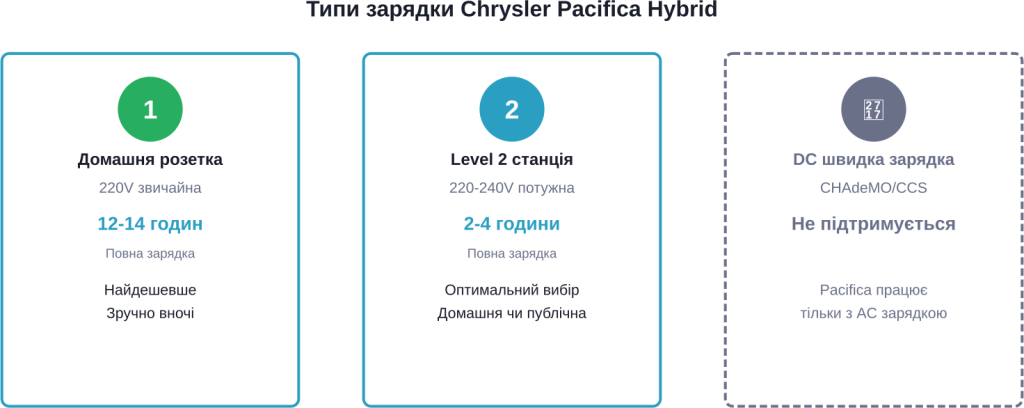 Порівняння доступних типів charges for Chrysler Pacifica Plug-in Hybrid