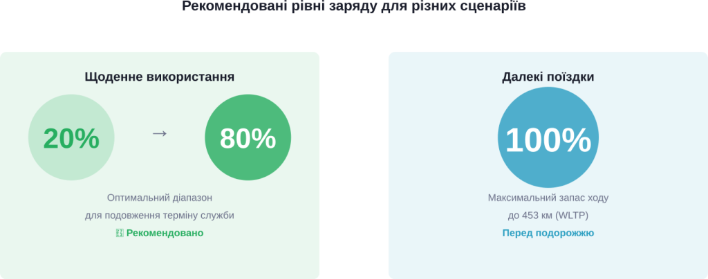 Оптимальні рівні заряду for different usage scenarios Audi e-tron