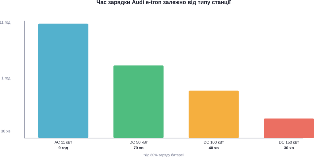 Порівняння часу charges до 80% на different типах stations