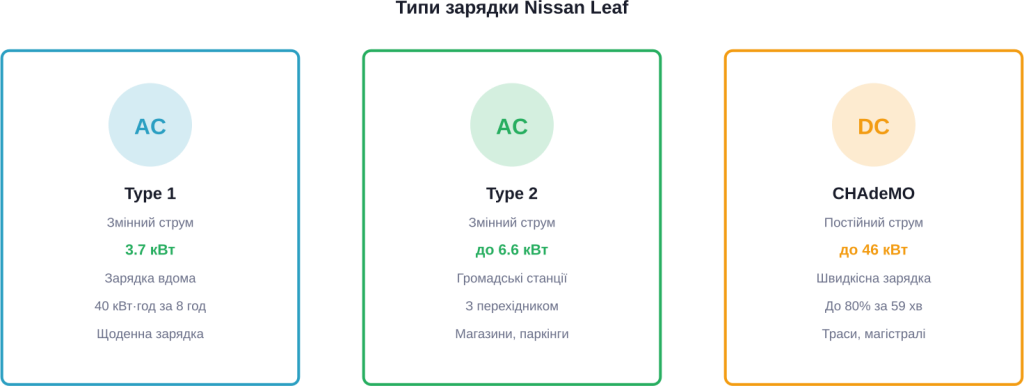 Три основні способи charges Nissan Leaf in Ukraine з характеристиками потужності and сценаріями використання