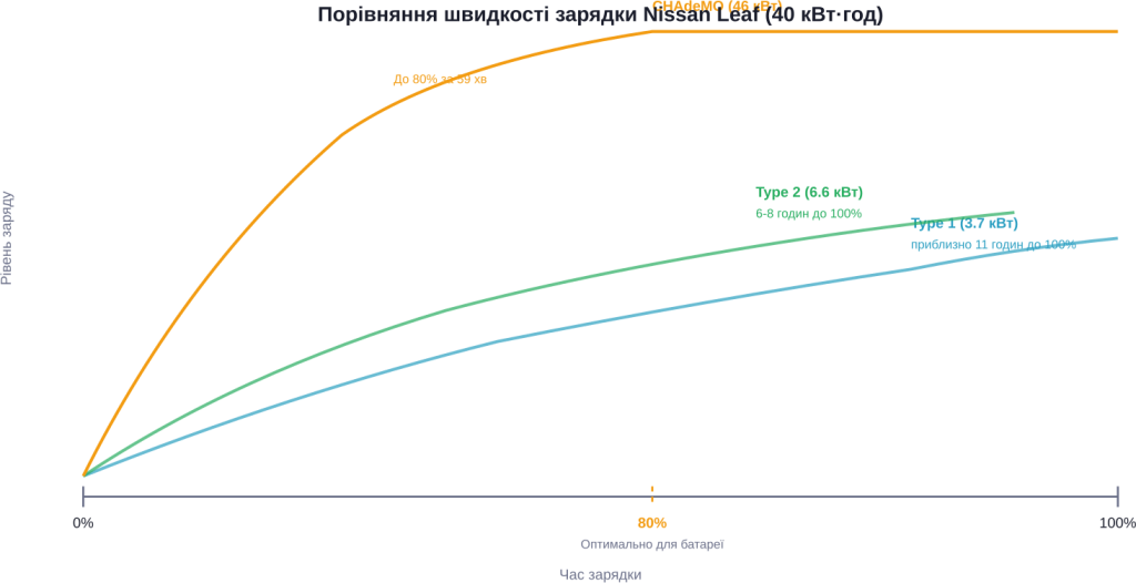 Графік швидкості charges батареї 40 kWh різними методами — CHAdeMO найшвидший, але рекомендується тільки до 80%