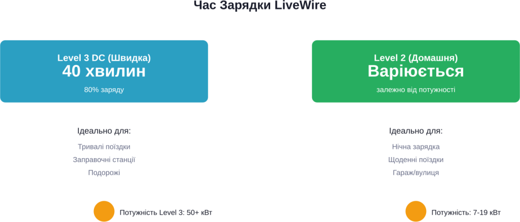 Два основних типи charges for електричного Harley-Davidson з різним часом and застосуванням