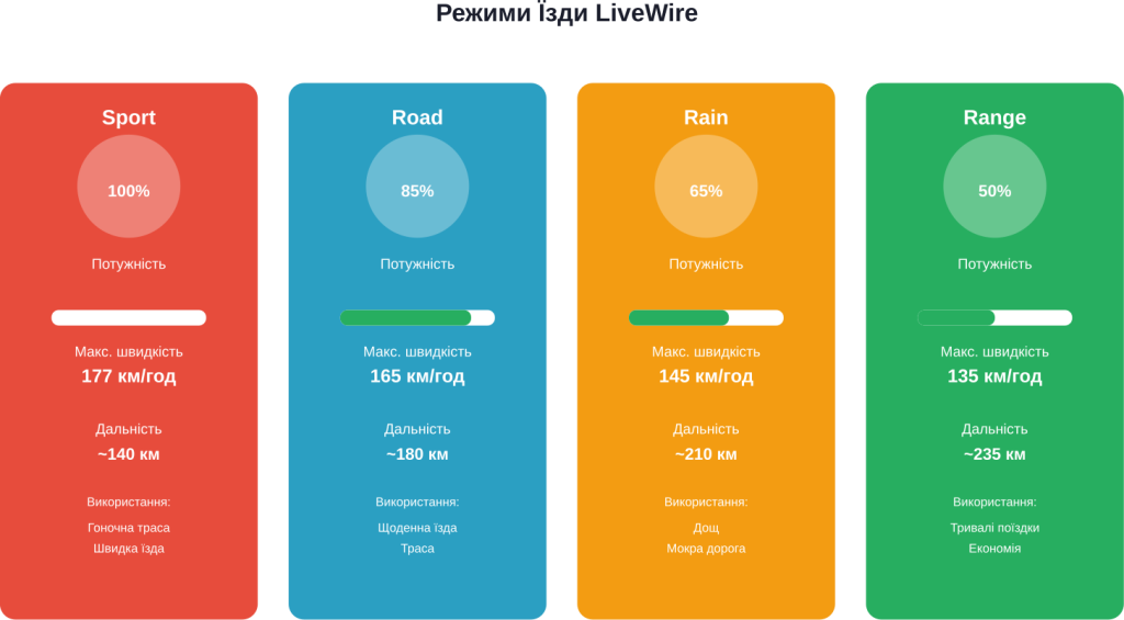 Чотири режими їзди LiveWire з різними характеристиками потужності, швидкості and дальності