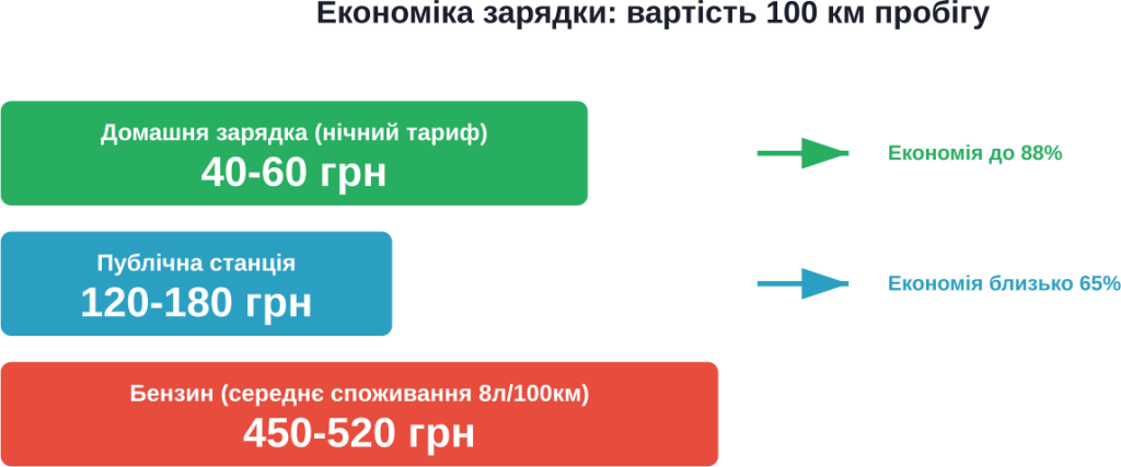 Порівняння вартості 100 км пробігу на електриці vs бензині for Pacifica Hybrid