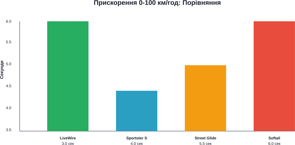 Графік прискорення different моделей Harley-Davidson показує перевагу електричного LiveWire