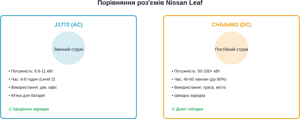 Основні відмінності між двома типами роз'ємів Nissan Leaf
