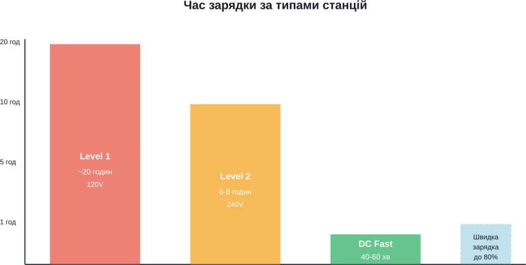 Візуальне порівняння часу charges for different типів stations