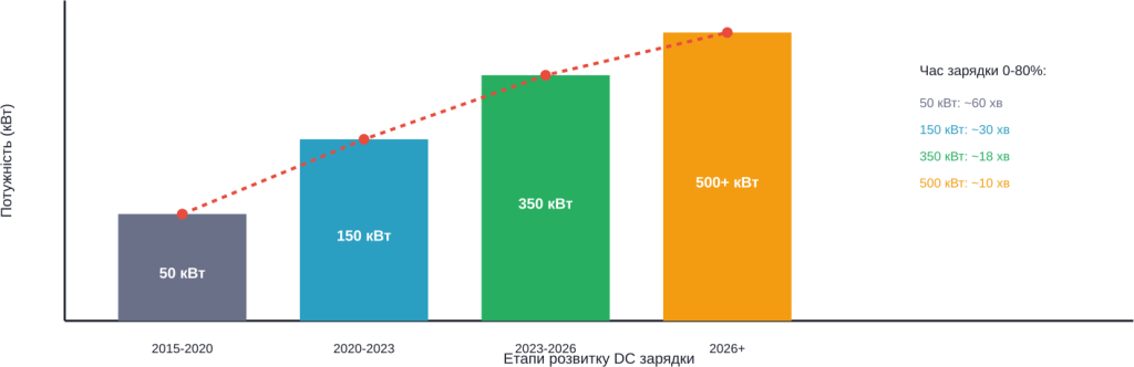Еволюція потужності DC зарядних станцій та час зарядки