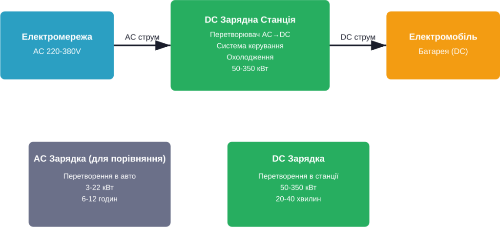 Схема роботи DC зарядної станції в порівнянні з AC зарядкою