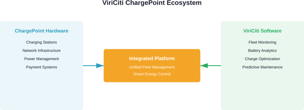 Architecture об'єднаної платформи ViriCiti ChargePoint поєднує апаратну інфраструктуру charges з розумним програмним забезпеченням for управління флотом