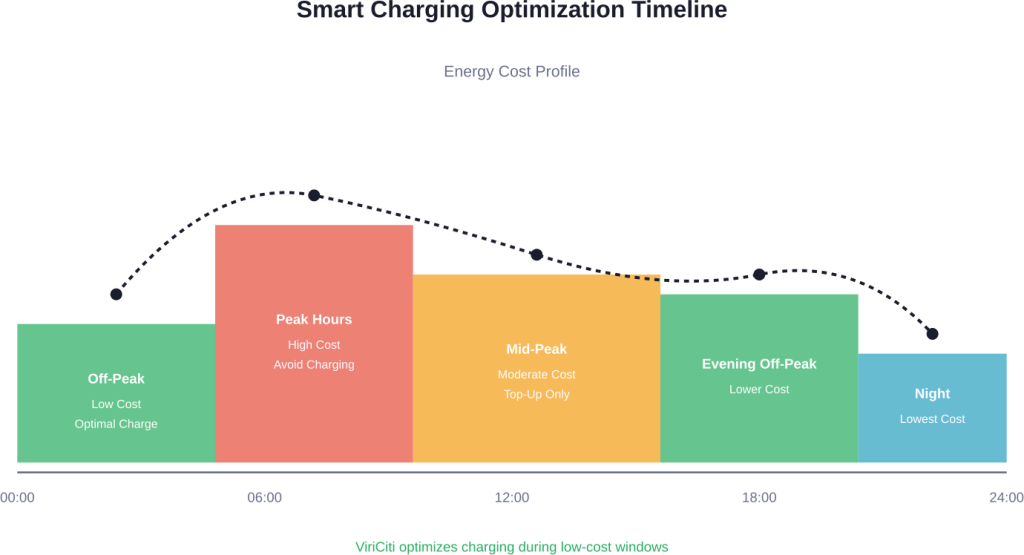 Розумна оптимізація charges планує сесії під час найдешевших тарифів, балансуючи вартість енергії з операційними потребами