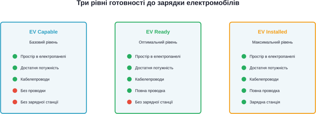 Порівняння трьох рівнів готовності паркомісць до charges electric vehiclesв
