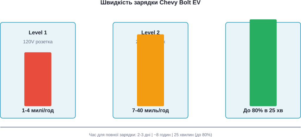 Порівняння трьох типів charges for Chevrolet Bolt EV за офіційними даними Chevrolet