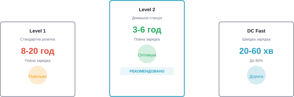 Comparison of charging station types for electric vehiclesв: швидкість and час charges