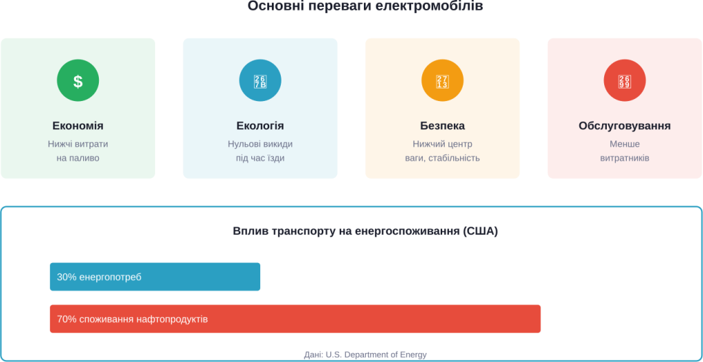 Key benefits electric vehicles and їхній вплив на енергетичний сектор