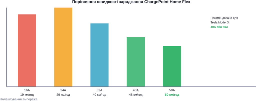 Дальність заряджання на годину залежно from налаштувань ампеража ChargePoint Home Flex