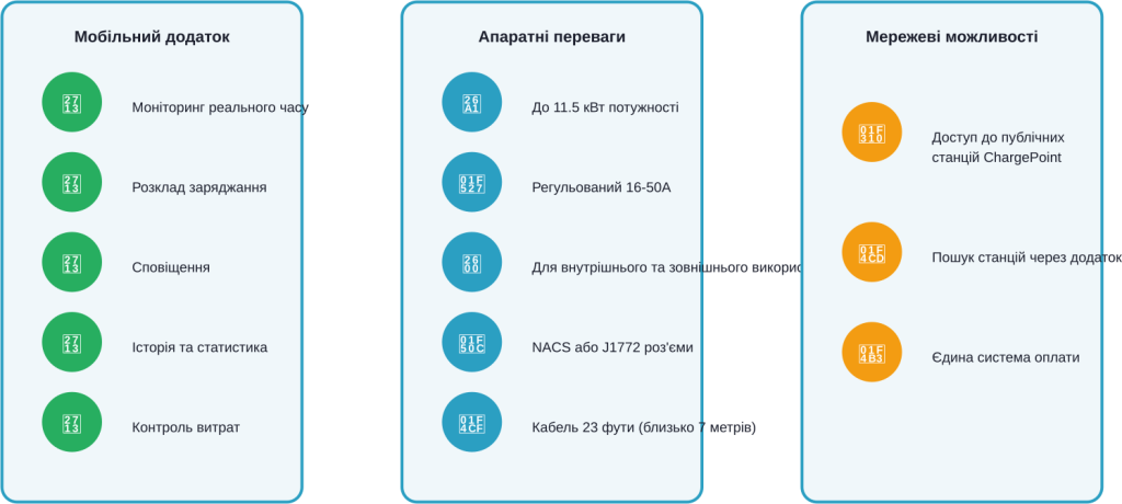 Комплексний огляд можливостей екосистеми ChargePoint for власників Tesla Model 3