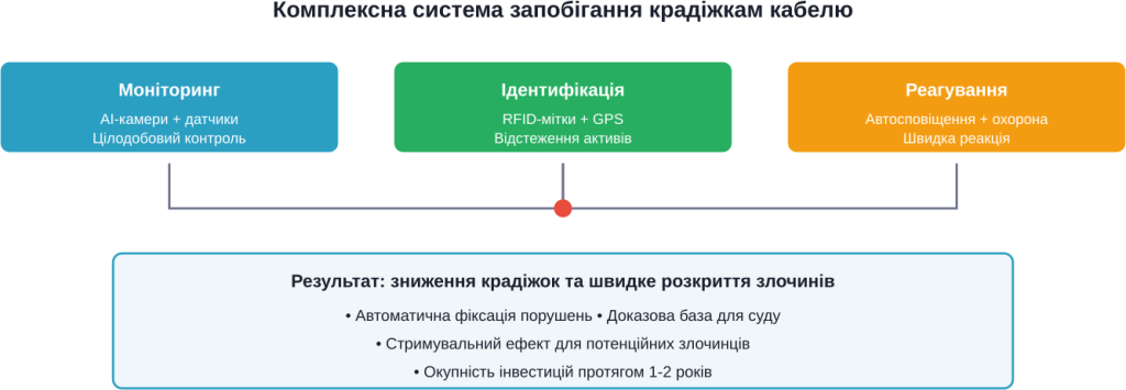 Інтегрована система захисту from крадіжок кабельної продукції