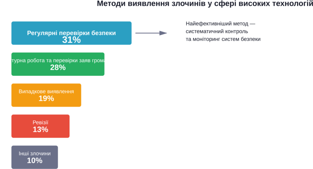 Розподіл методів виявлення злочинів у сфері високих технологій за даними Національної академії внутрішніх справ