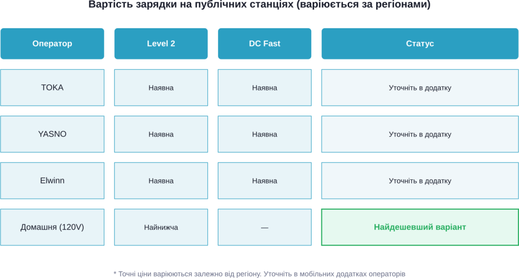 Оператори charging stations in Ukraine and наявні типи charges