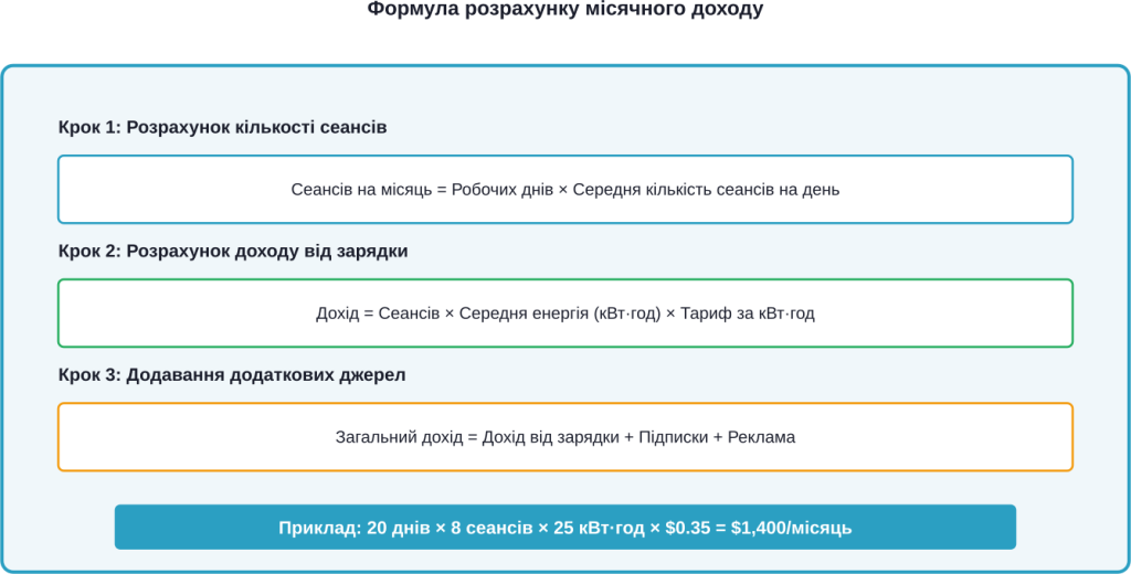 Покрокова формула розрахунку очікуваного місячного доходу from charging station