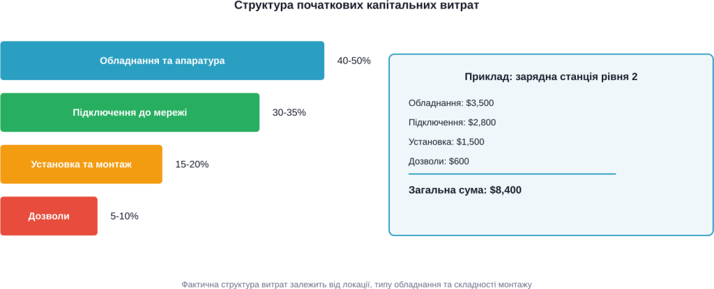 Розподіл початкових капітальних витрат for типової charging station з прикладом бюджету рівня 2
