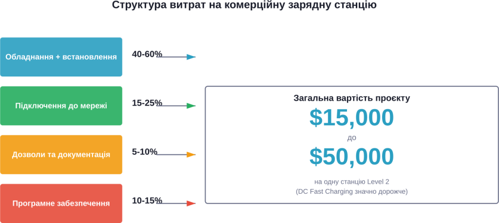 Cost breakdown for installing a commercial ChargePoint charging station (average for Tier 2)