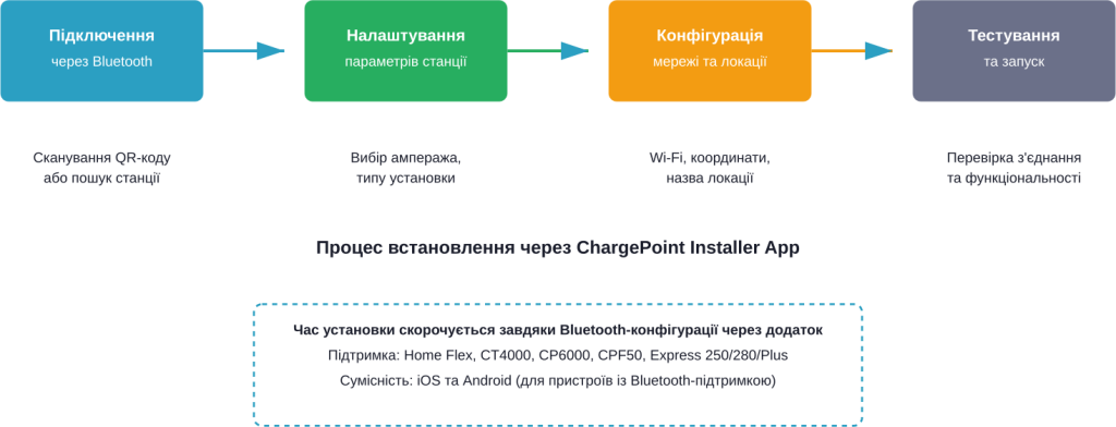 Схема покрокового процесу встановлення зарядной станции ChargePoint через мобильный додаток інсталятора