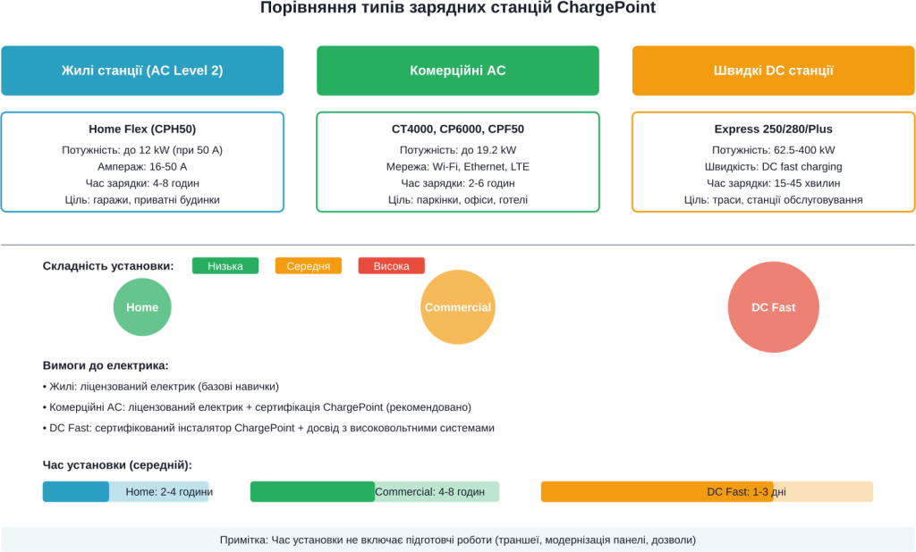 Детальне порівняння разных типов зарядных станций ChargePoint за складністю встановлення, технічними характеристиками и вимогами до кваліфікації інсталятора