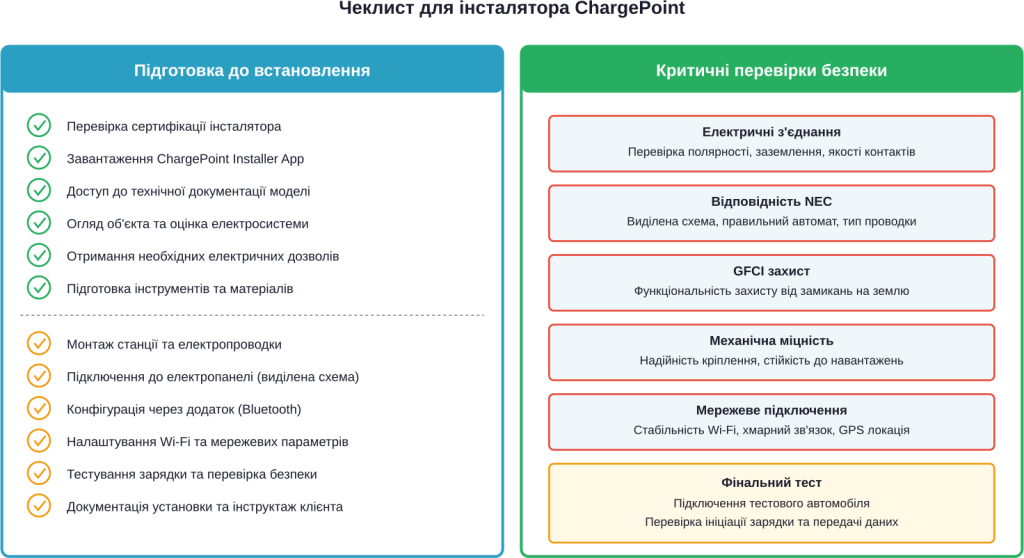 Комплексный чеклист для инсталляторов ChargePoint: от подготовительных этапов до критических проверок безопасности и финального тестирования системы