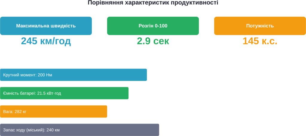 Key performance indicators of Energica Ego