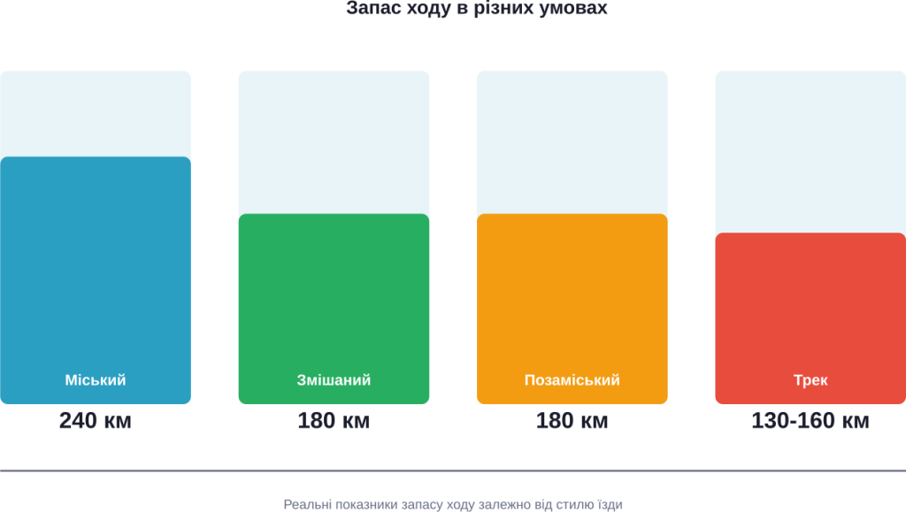 The real range of the Energica Ego in different modes of use