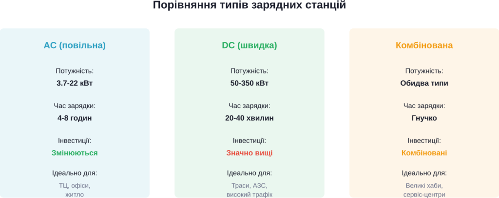 Main features and сфери застосування different типів charging stations for electric vehiclesв