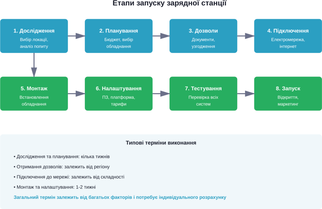 Покроковий процес запуску charging station from планування до комерційної експлуатації