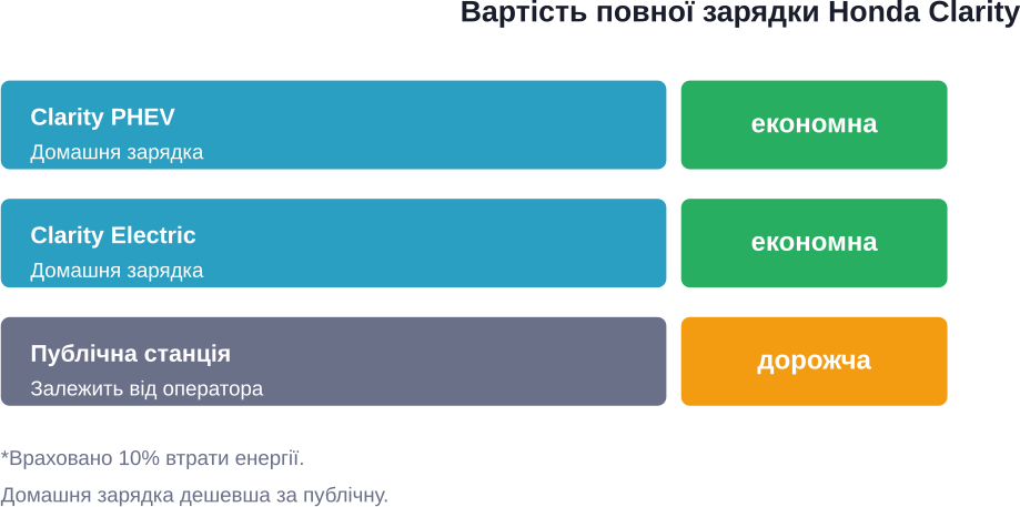 Порівняння вартості повної charges Honda Clarity за різними варіантами in Ukraine