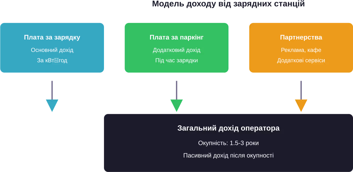 Основні джерела доходу для операторів паркінгів з зарядними станціями