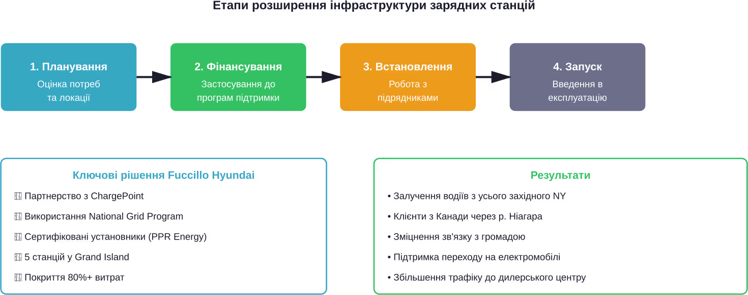 Процес розширення зарядної інфраструктури Fuccillo Hyundai та досягнуті результати