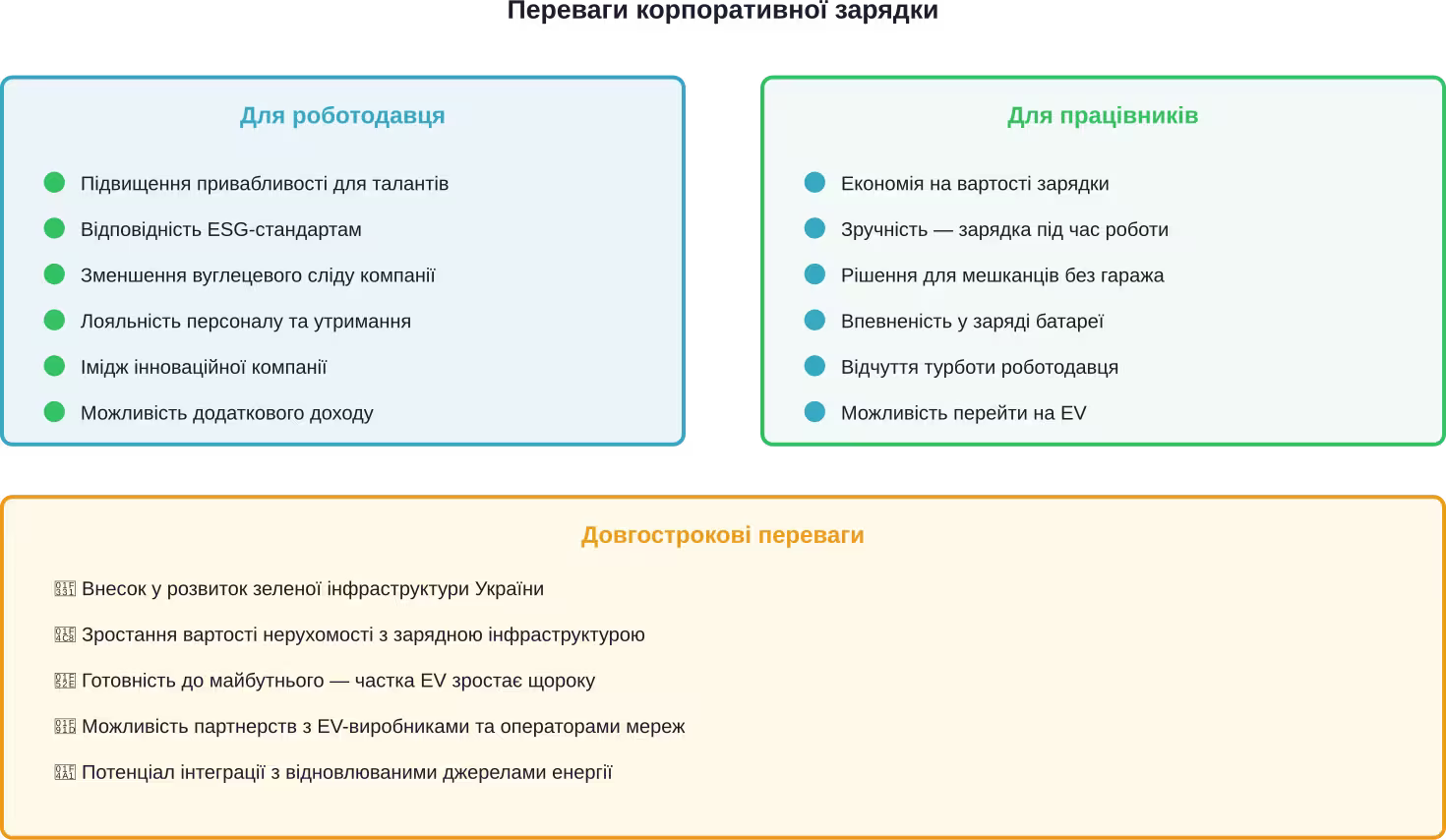 Багаторівневі переваги корпоративної зарядної інфраструктури для всіх сторін