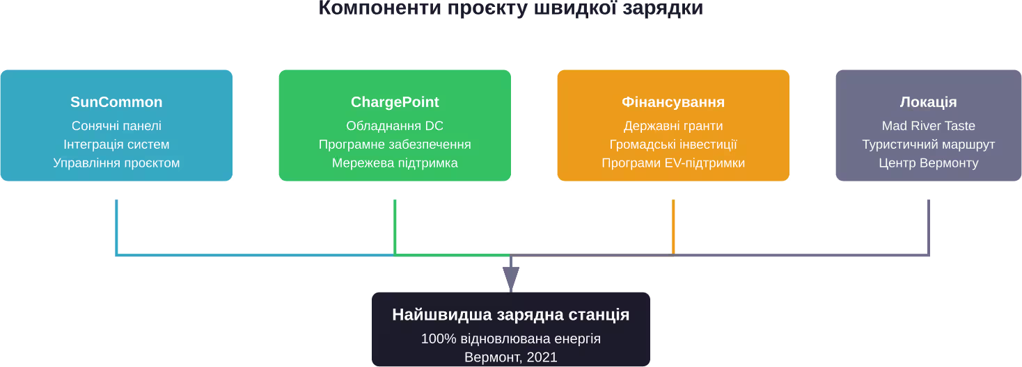Схема партнерської моделі проєкту швидкої зарядки SunCommon у Вермонті