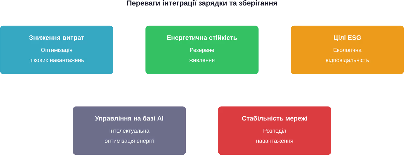 П'ять ключових переваг інтеграції зарядних станцій з акумуляторними системами зберігання енергії