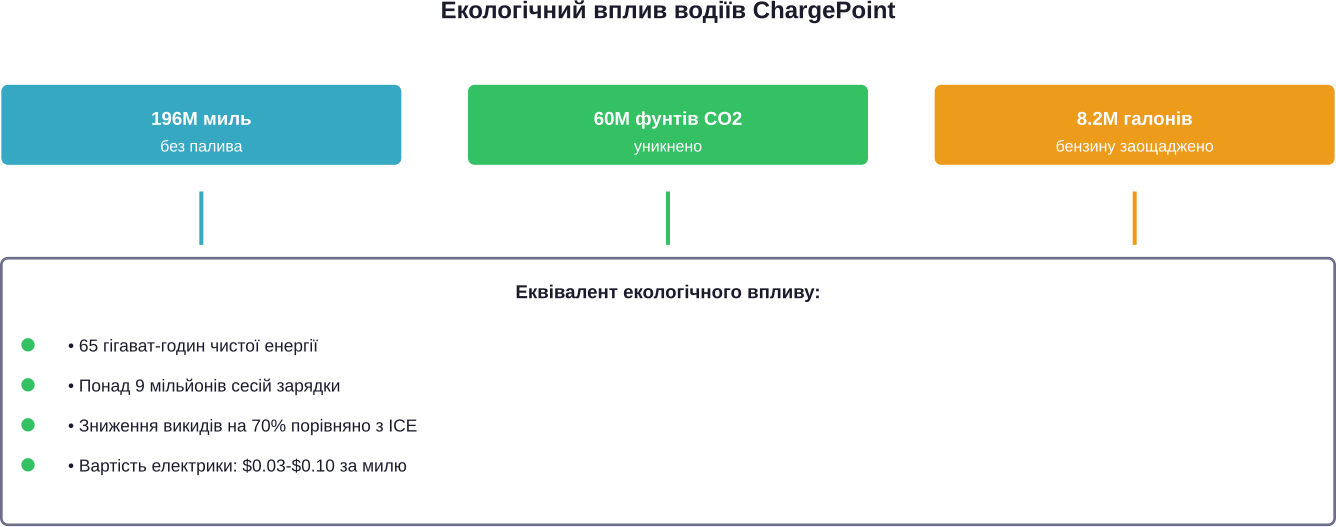 Сукупний екологічний вплив мережі ChargePoint на основі даних з понад 9 мільйонів сесій зарядки