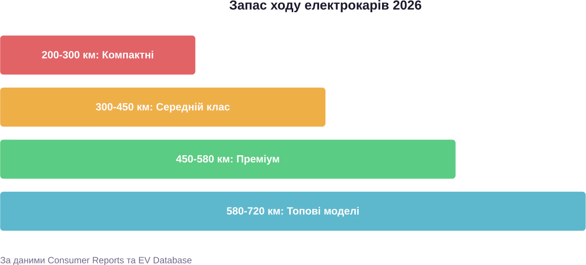 Розподіл електромобілів за запасом ходу на одному заряді