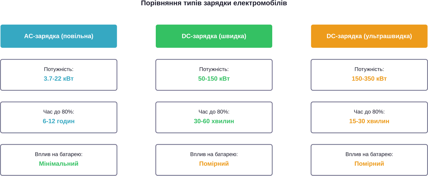 Порівняльна характеристика різних типів зарядки для електромобілів